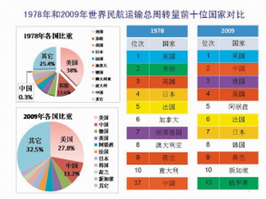 内激外引发新力——中国民航改革开放略记